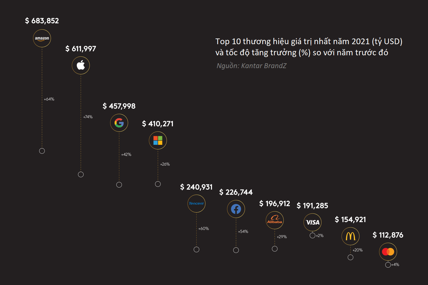 [Infographic] 100 thương hiệu hàng đầu thế giới tăng giá trị 42% trong năm nay