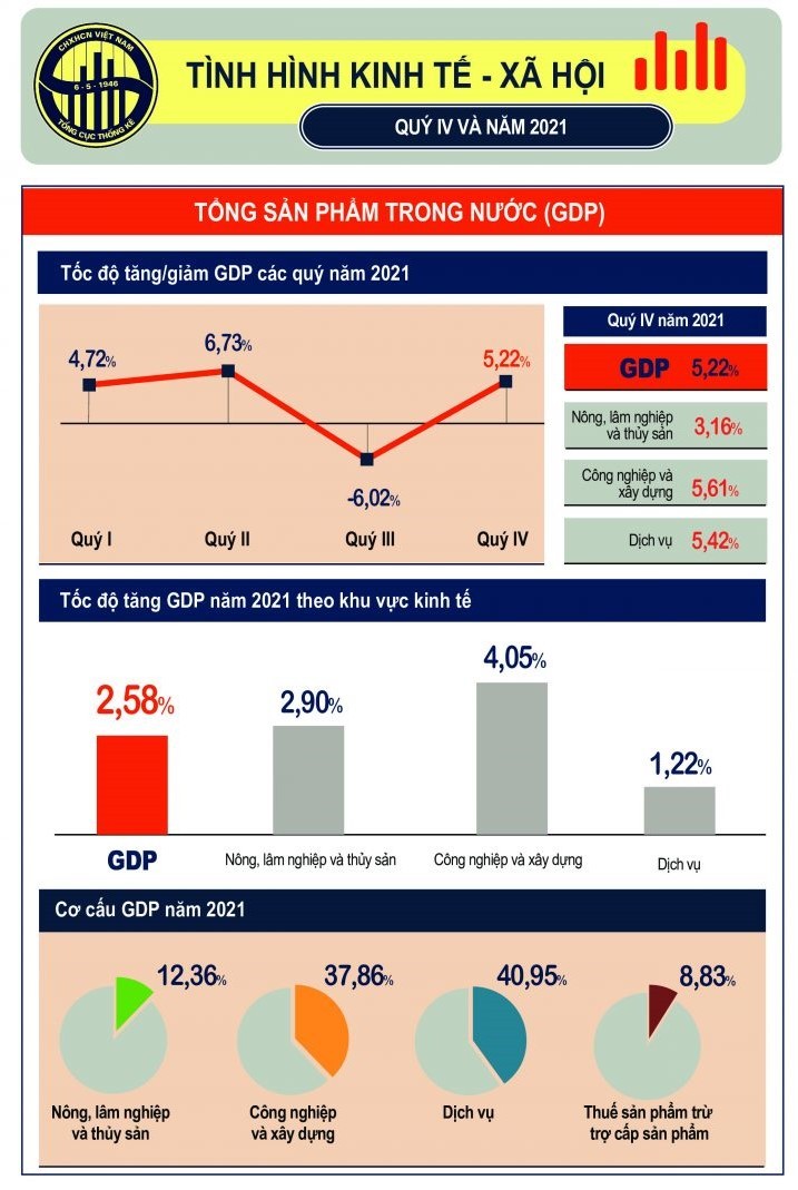 [Infographic] Tình hình kinh tế - xã hội quý IV và năm 2021: Các chỉ số quan trọng đều tăng