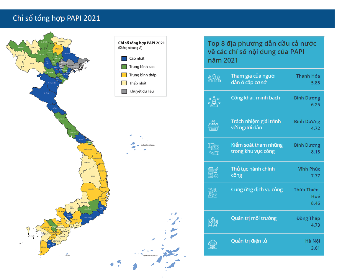 PAPI 2021: Nhiều chỉ số quản trị công sụt giảm