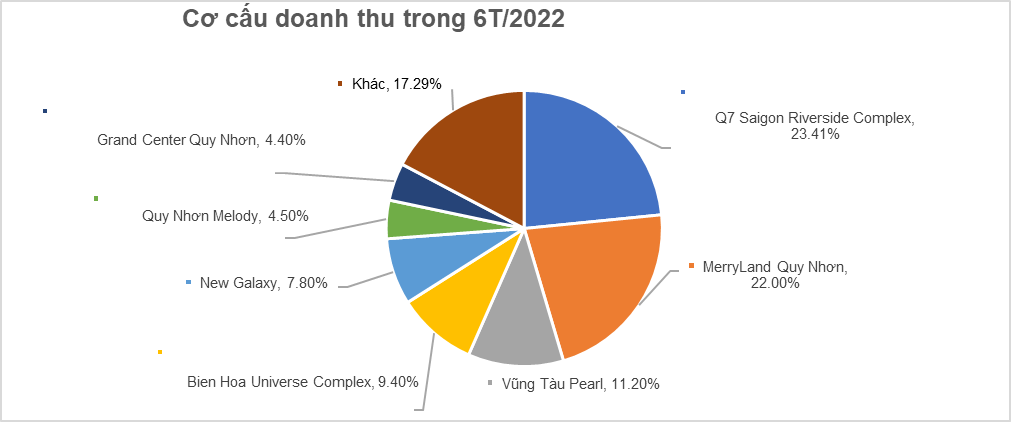 Doanh thu tăng trưởng tốt, Hưng Thịnh Incons mở rộng làm tổng thầu xây dựng ngoài hệ sinh thái