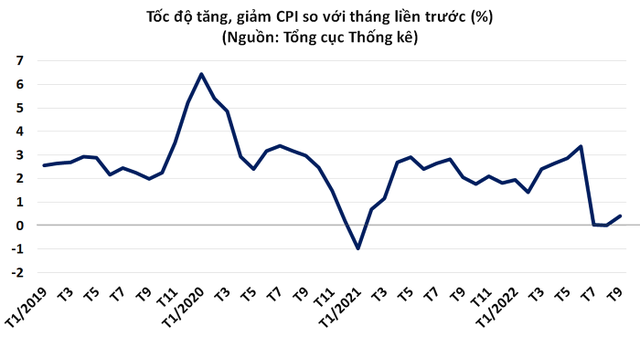 Bình quân CPI 9 tháng tăng 2,37%, lạm phát được kiểm soát