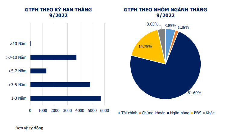 9 tháng đầu năm 2022, doanh nghiệp bất động sản huy động được 49.710 tỷ đồng từ phát hành trái phiếu