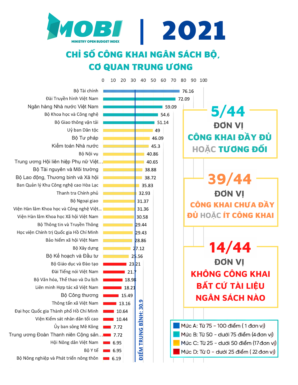 Công khai ngân sách: Bộ, ngành đi sau địa phương