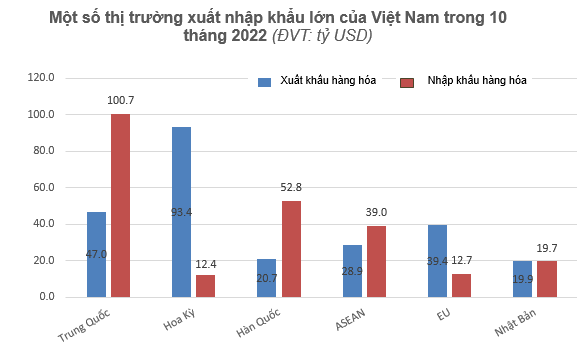 10 tháng, xuất nhập khẩu Việt Nam đạt hơn 616 tỷ USD, xuất siêu 9,4 tỷ USD