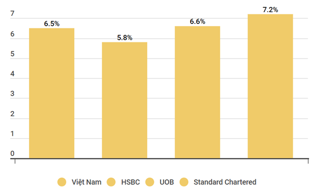 Standard Chartered dự báo tăng trưởng GDP của VN đạt 7,2% năm 2023