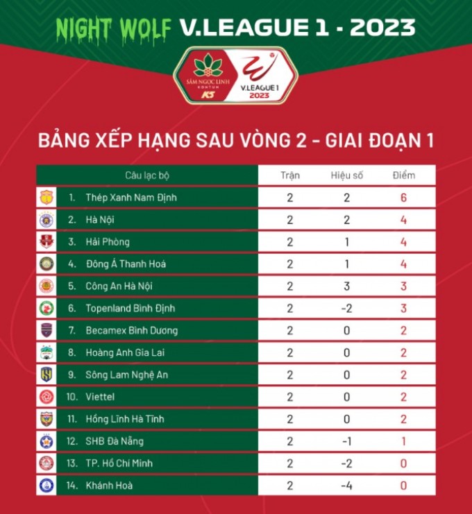 Vòng 2 V.League 2023: Hà Nội FC và Nam Định thăng hoa