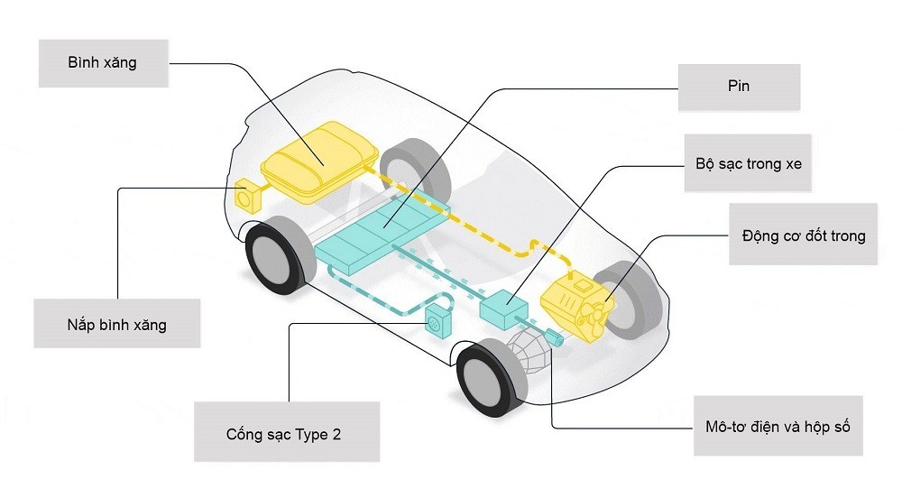 Xe plug-in hybrid là gì? Ai nên mua loại ô tô này?