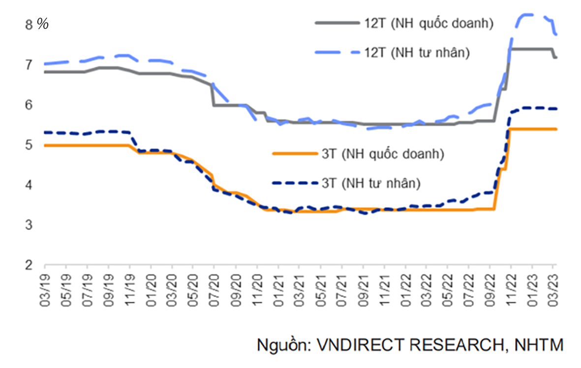 Lãi vay đến thời “hạ nhiệt”?