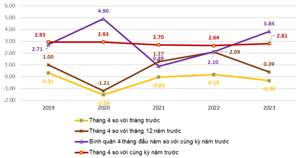 Giá thực phẩm đẩy CPI tháng 4/2023 giảm 0,34%