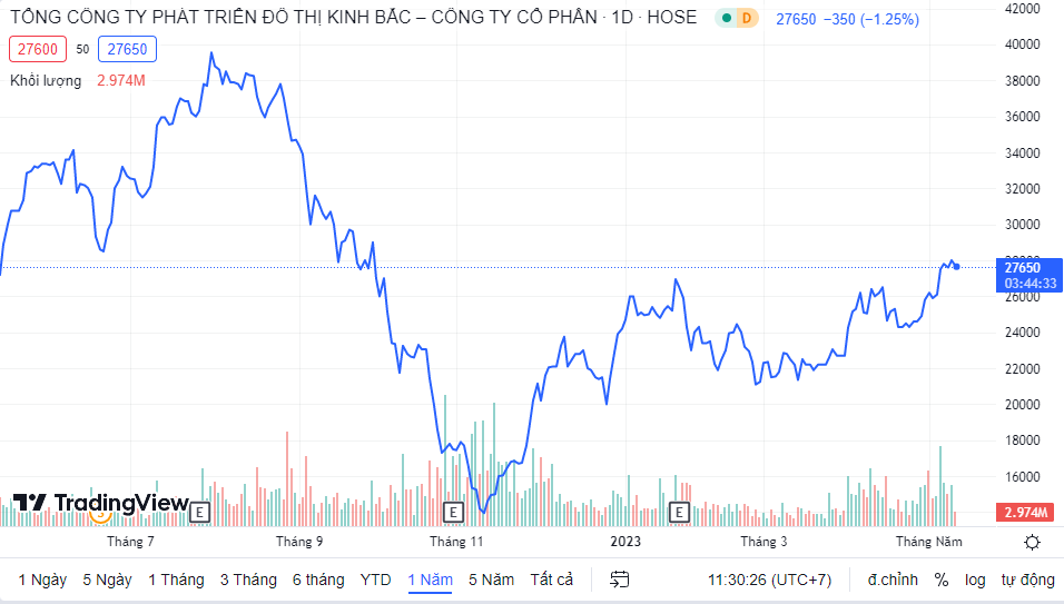 Dragon Capital chi chục tỷ mua vào cổ phiếu KBC
