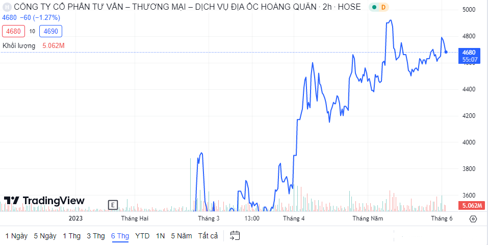 Vợ Chủ tịch HĐQT Hoàng Quân bán hết hơn 18 triệu cổ phiếu HQC