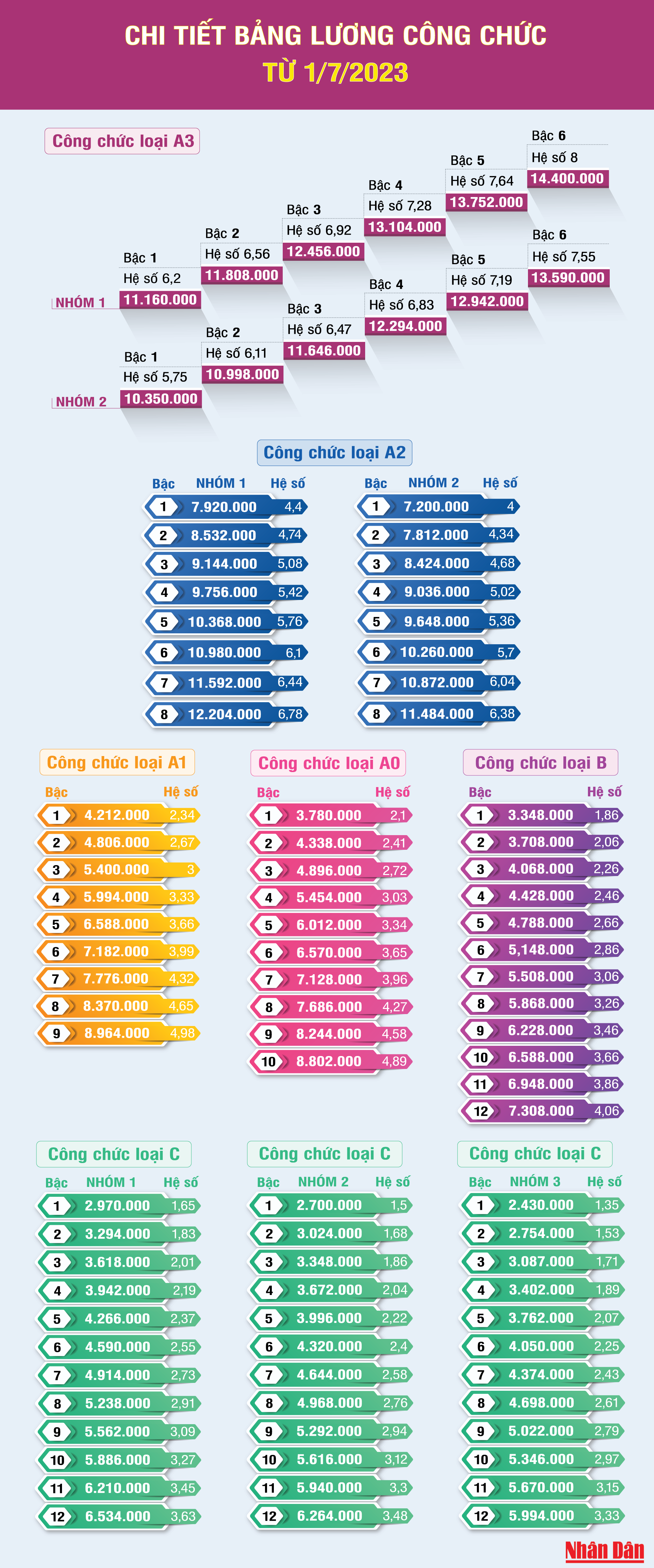 Chi tiết bảng lương công chức từ ngày 1/7/2023