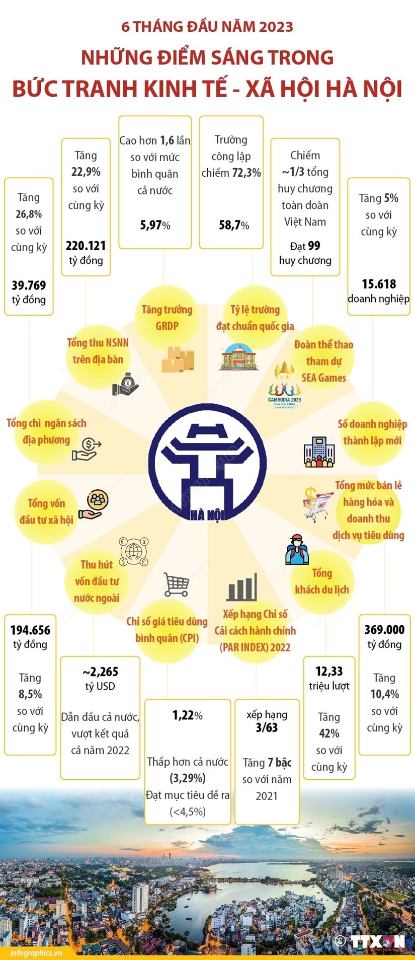 Những điểm sáng trong bức tranh kinh tế-xã hội Hà Nội
