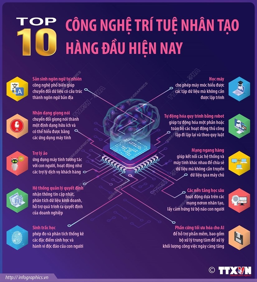 Top 10 công nghệ trí tuệ nhân tạo hàng đầu hiện nay