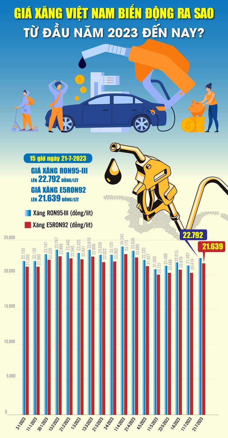 Giá xăng Việt Nam biến động ra sao từ đầu năm 2023 đến nay?