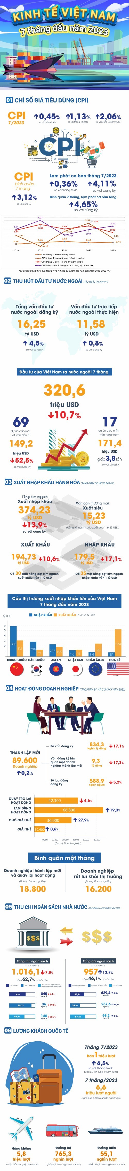 Kinh tế Việt Nam 7 tháng đầu năm 2023