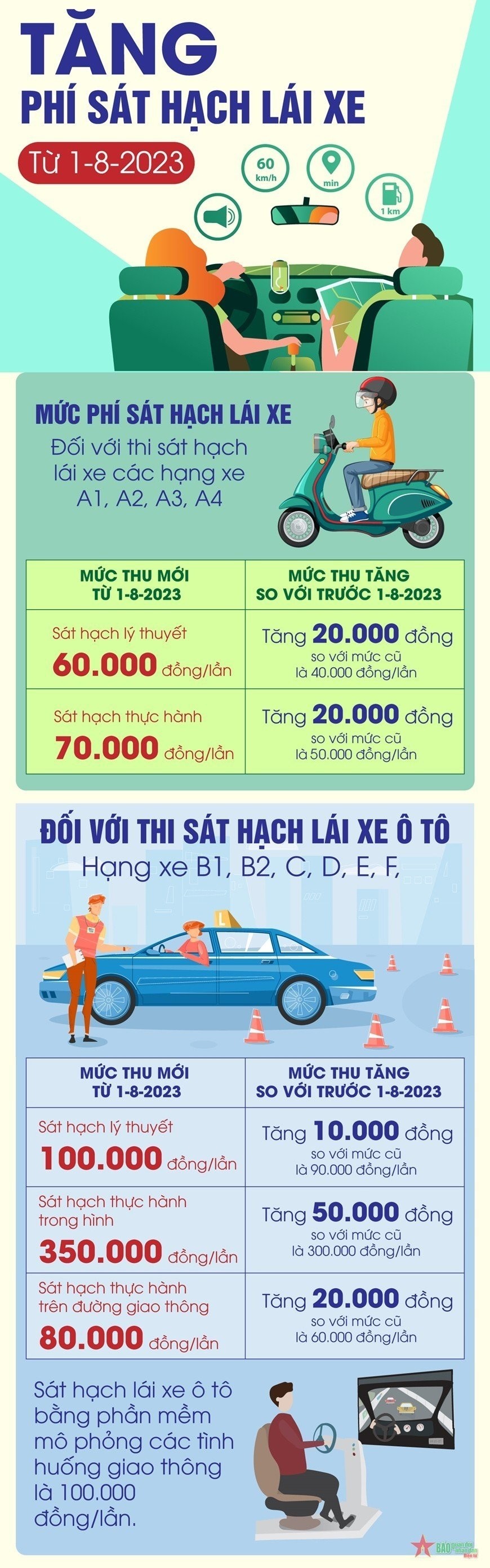 Tăng phí sát hạch lái xe từ ngày 1-8-2023