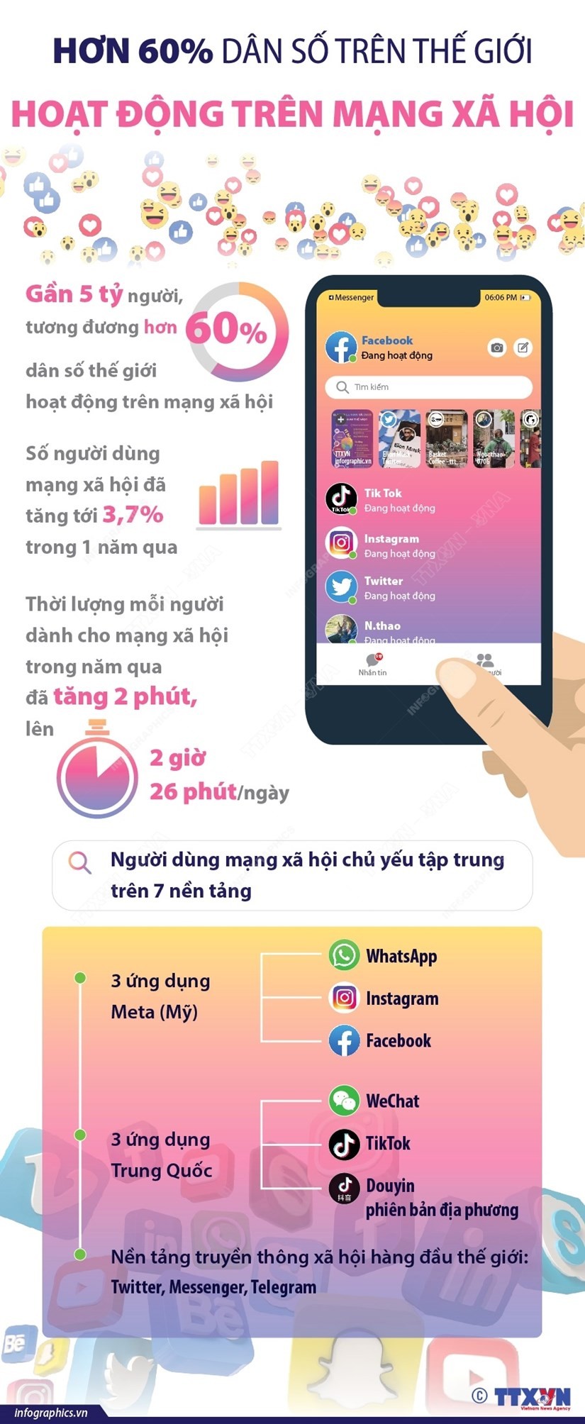 Hơn 60% dân số thế giới hoạt động trên mạng xã hội