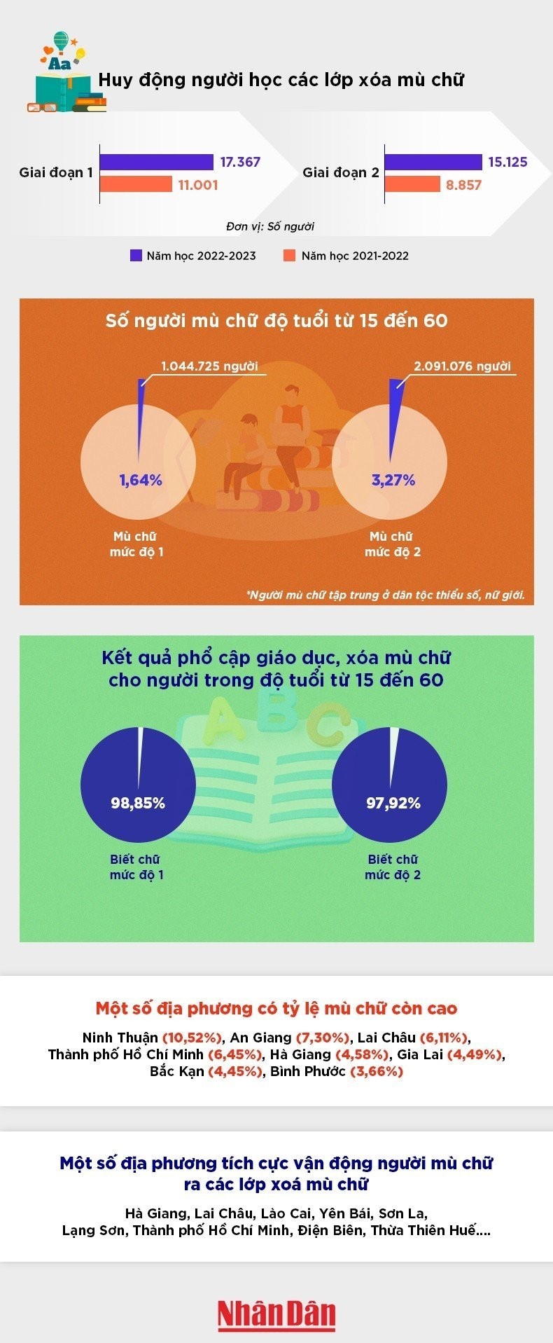 Huy động được hơn 32 nghìn người đi học xóa mù chữ