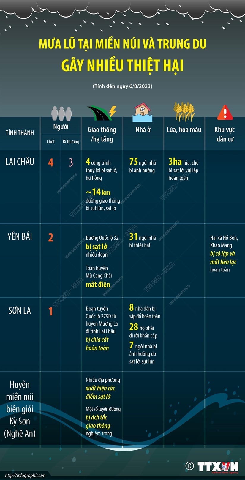 Thiệt hại nặng nề do mưa lũ gây ra tại miền núi và trung du Bắc Bộ