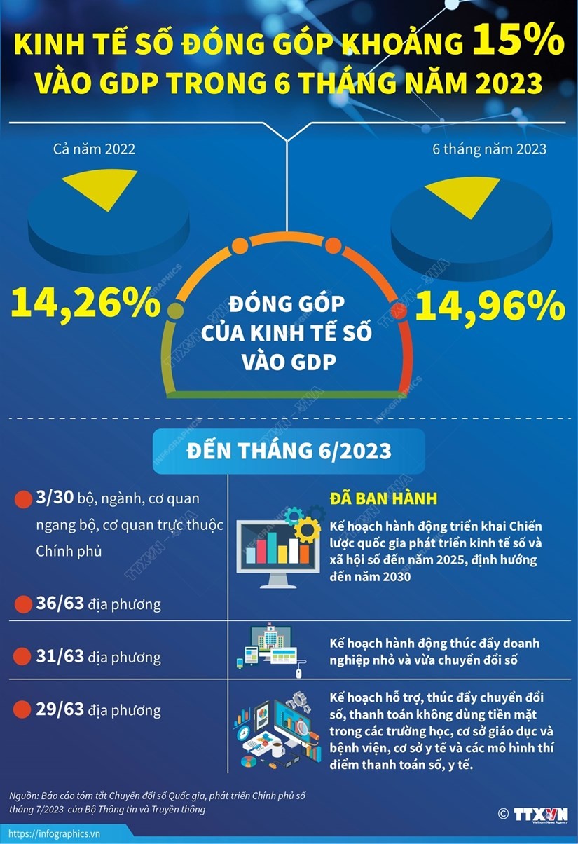 Kinh tế Số đóng góp khoảng 15% vào GDP trong 6 tháng năm 2023