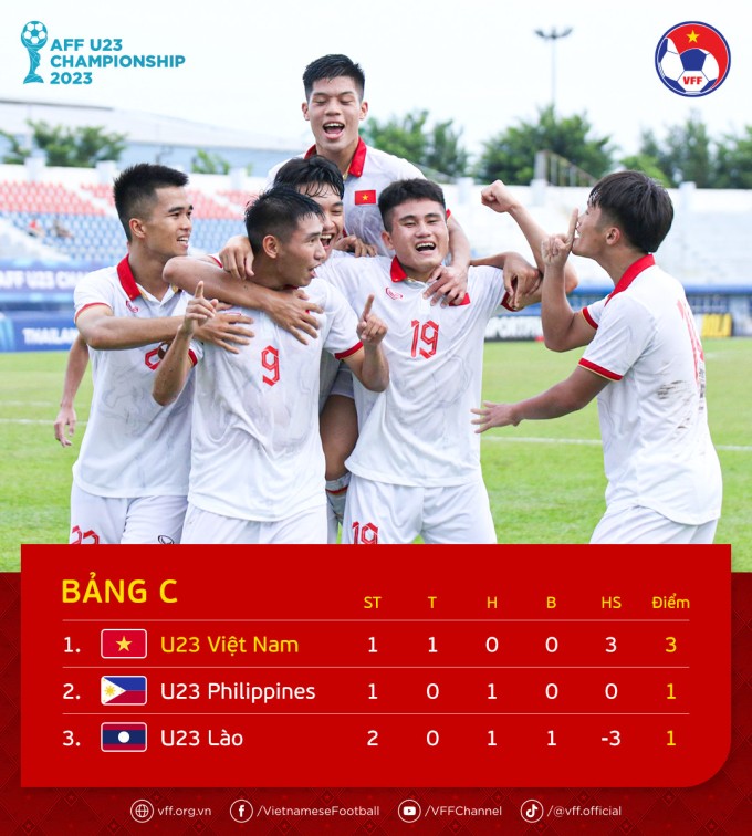 U23 Việt Nam hủy diệt 'người anh em' Lào ở giải Đông Nam Á