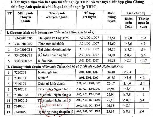 Điểm chuẩn các trường top đầu khối kinh tế, tài chính phía Bắc