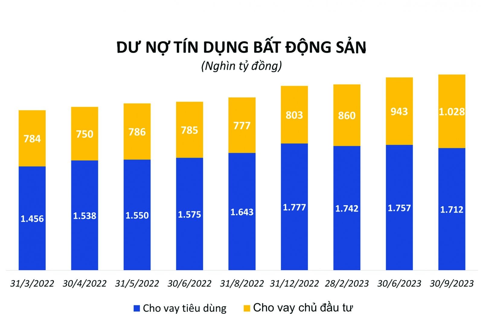 “Tháo van” tín dụng bất động sản