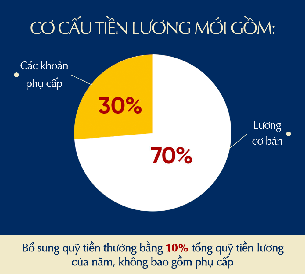 Áp dụng chính sách mới, tiền lương của cán bộ, công chức, viên chức sẽ tăng bao nhiêu?