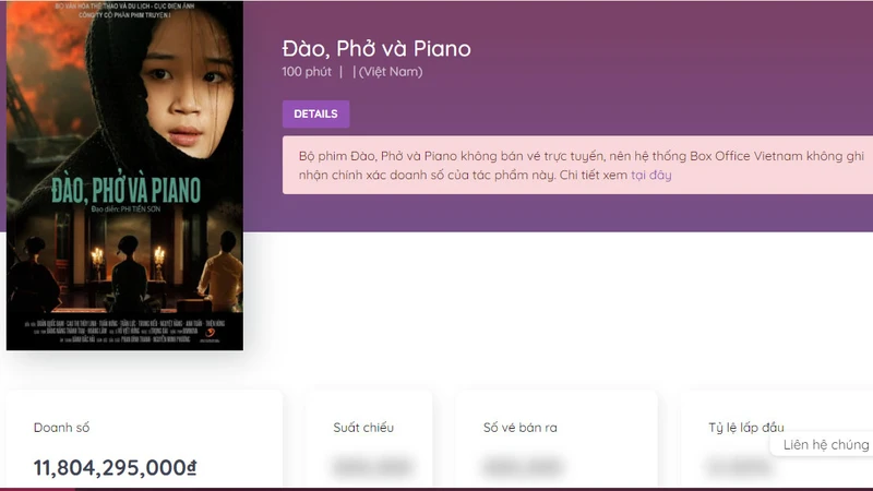 “Đào, Phở và Piano” vượt mốc doanh thu 11 tỷ đồng