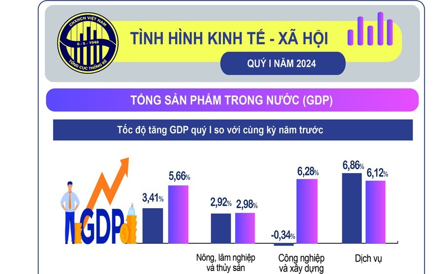 GDP quý I/2024 tăng cao nhất từ năm 2020 đến nay, sản xuất công nghiệp tiếp tục khởi sắc