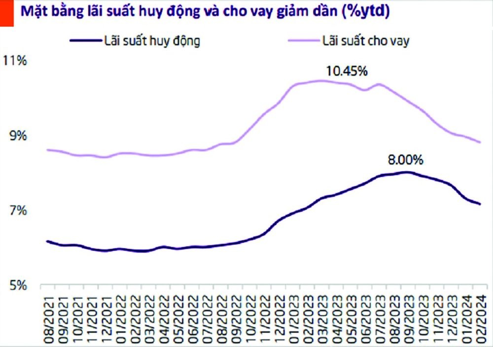 Giảm lãi suất vay 1-2% cách nào?