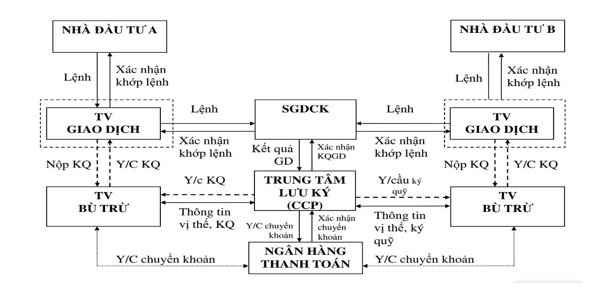 Hoàn thiện các quy định về chủ thể tham gia thị trường chứng khoán phái sinh hướng tới việc mở rộng thị trường chứng khoán