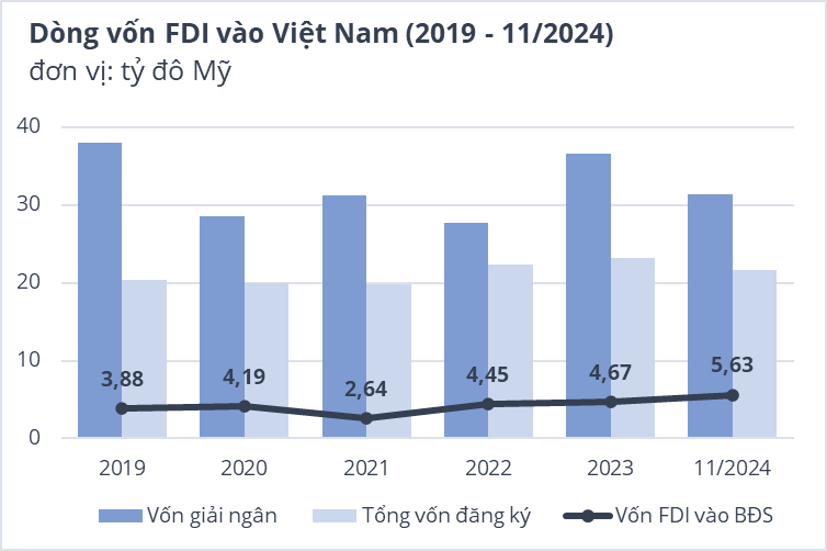 Nhà đầu tư nước ngoài vẫn rót vốn vào các dự án bất động sản ở Việt Nam