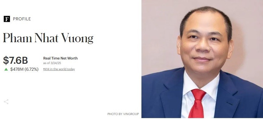 Ông Phạm Nhật Vượng lập kỷ lục mới