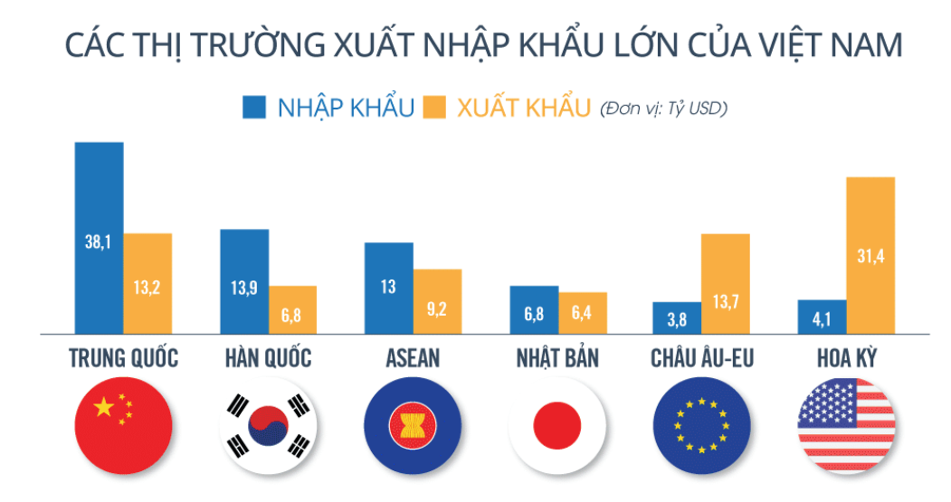 Quý 1/2025, Mỹ là thị trường xuất khẩu lớn nhất của Việt Nam