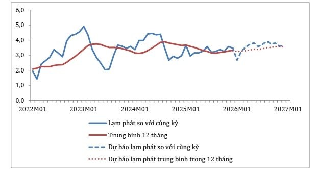 Lạm phát năm 2026 được dự báo quanh 3,5%, rủi ro không lớn nhưng cần thận trọng chính sách