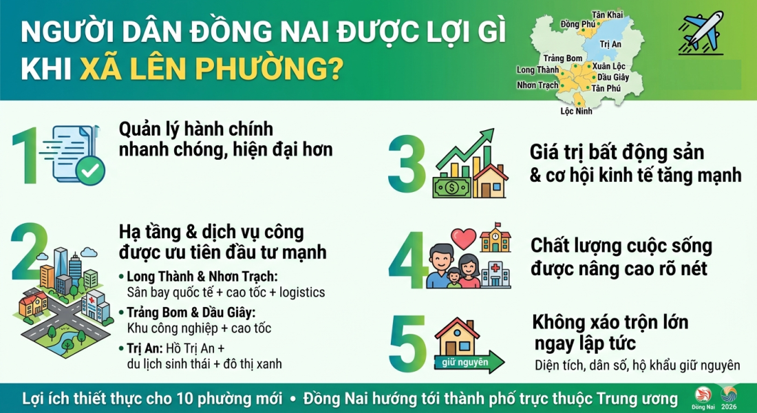 Đồng Nai thành lập 10 phường mới: Người dân được lợi gì?