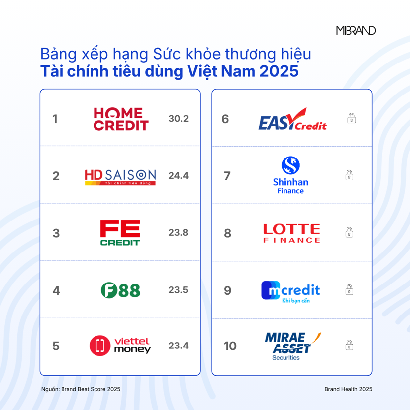 Tài chính tiêu dùng bước vào cuộc đua mới: Niềm tin và trải nghiệm lên ngôi