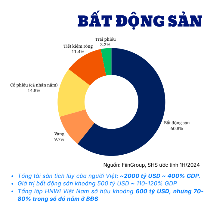 Làn sóng rời bỏ bất động sản "chết" và cuộc dịch chuyển sang tài sản tài chính sinh dòng tiền