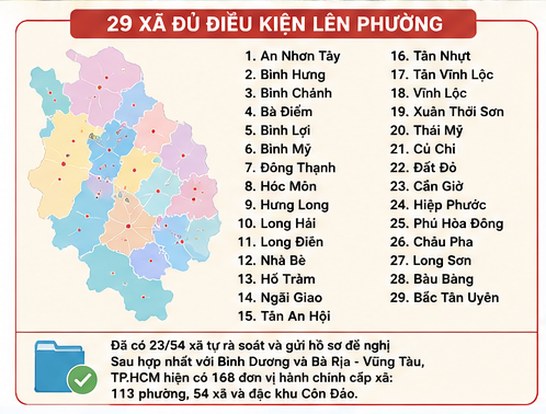 TP.HCM chốt 29 xã lên phường, lấy ý kiến người dân ngay trong hôm nay