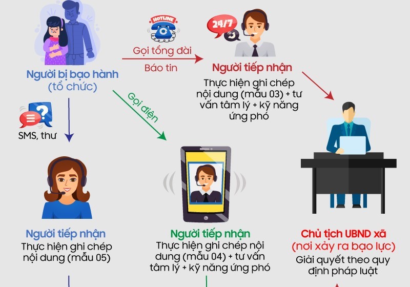 Infographics: Quy trình tiếp nhận và xử lý tin báo, tố giác bạo lực gia đình