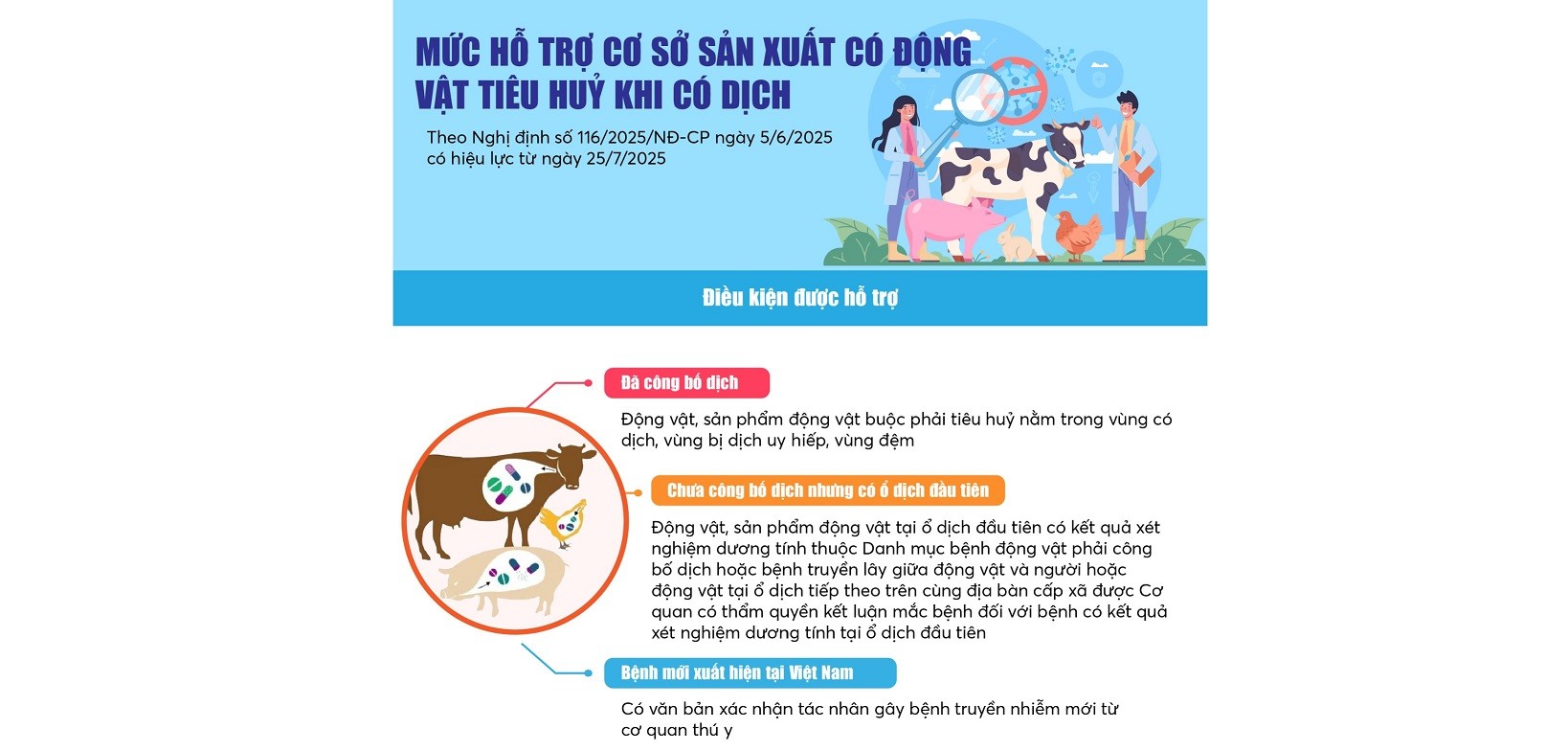 Mức hỗ trợ cơ sở sản xuất có động vật tiêu huỷ khi có dịch
