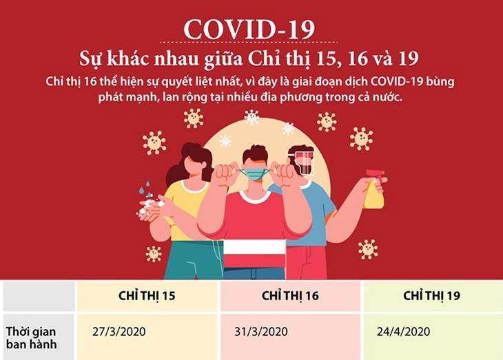 Sự khác biệt giữa Chỉ thị 15, Chỉ thị 16 và Chỉ thị 19 của Thủ tướng Chính phủ